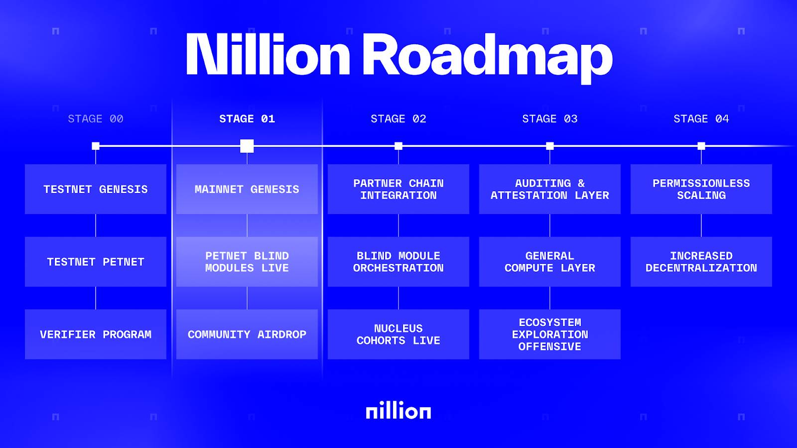 主网即将上线,斩获5000万美元融资的盲计算网络Nillion有何特别之处?