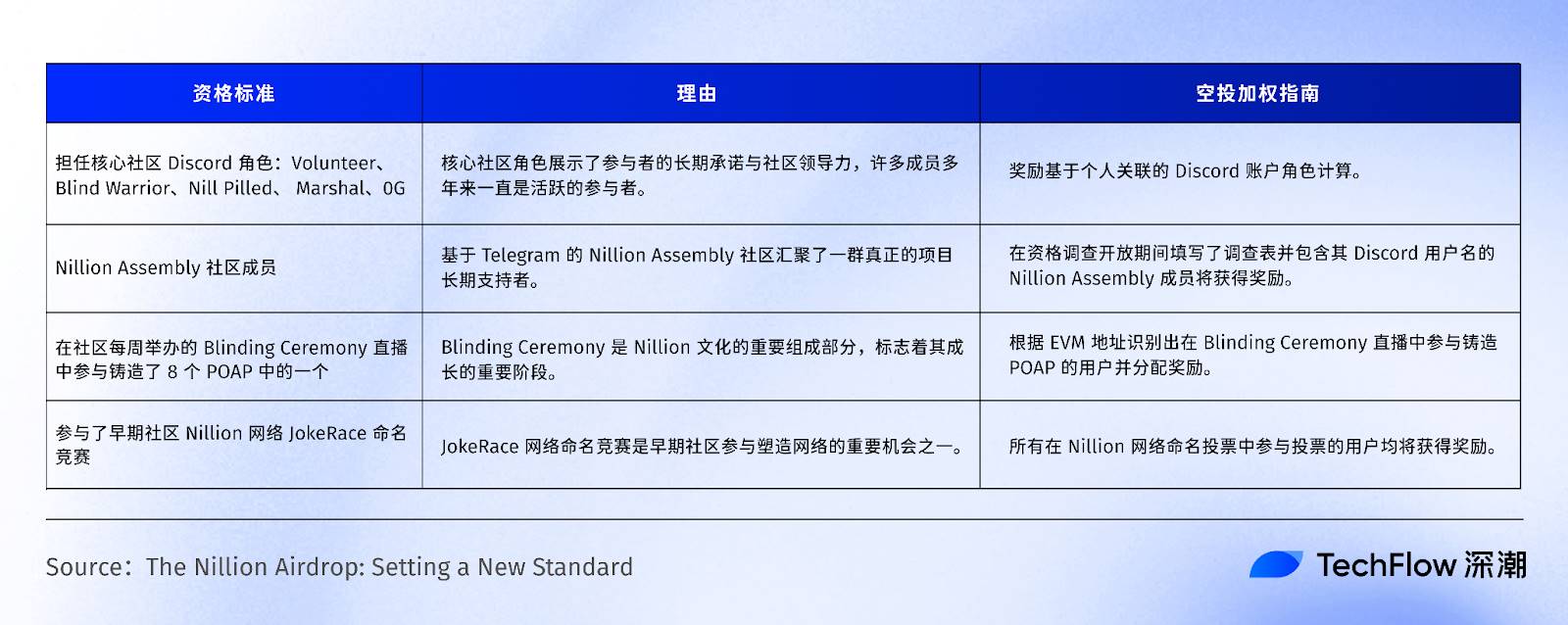 主网即将上线,斩获5000万美元融资的盲计算网络Nillion有何特别之处?