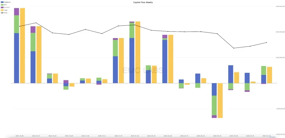 美联储“放鸽”，ETF资金流入，BTC反弹至关键价位(03.17~03.23)