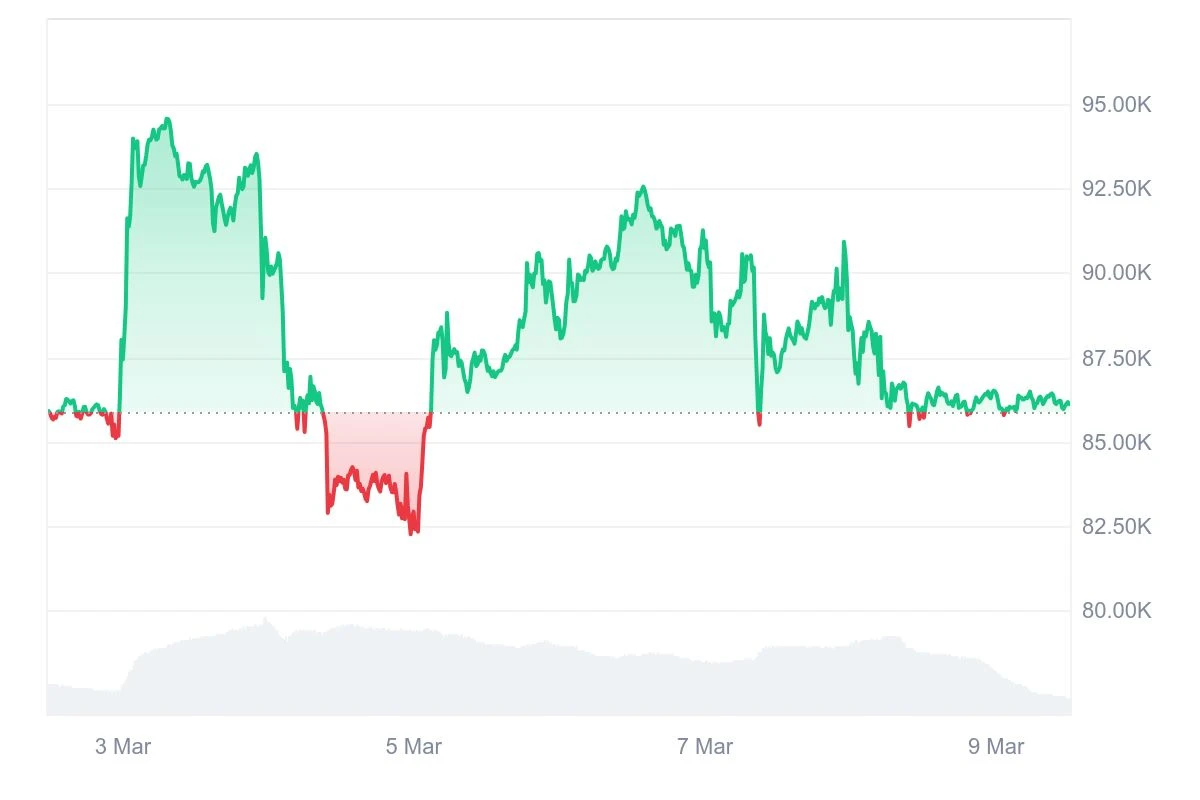 HashWhale BTC矿业周报 | 宏观政策驱动市场波动;矿工收益承压(3.03-3.09)