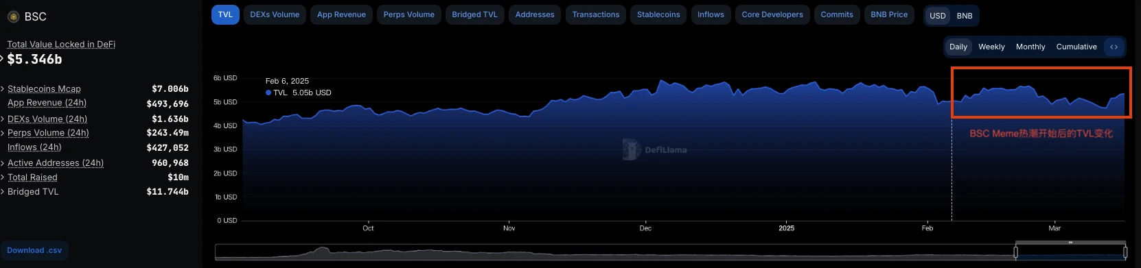 在Meme的冬天,CZ式Build能让BNB Chain先回春吗?