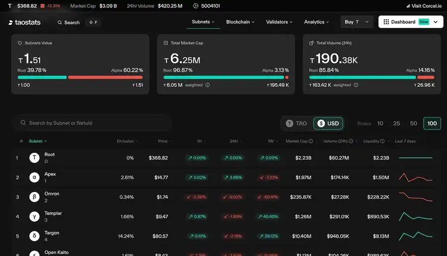 剖析Bittensor现状：「AI届比特币」上还有什么机会？