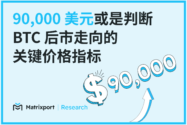 Matrixport投研:90,000美元或是判断BTC后市走向的关键价格指标