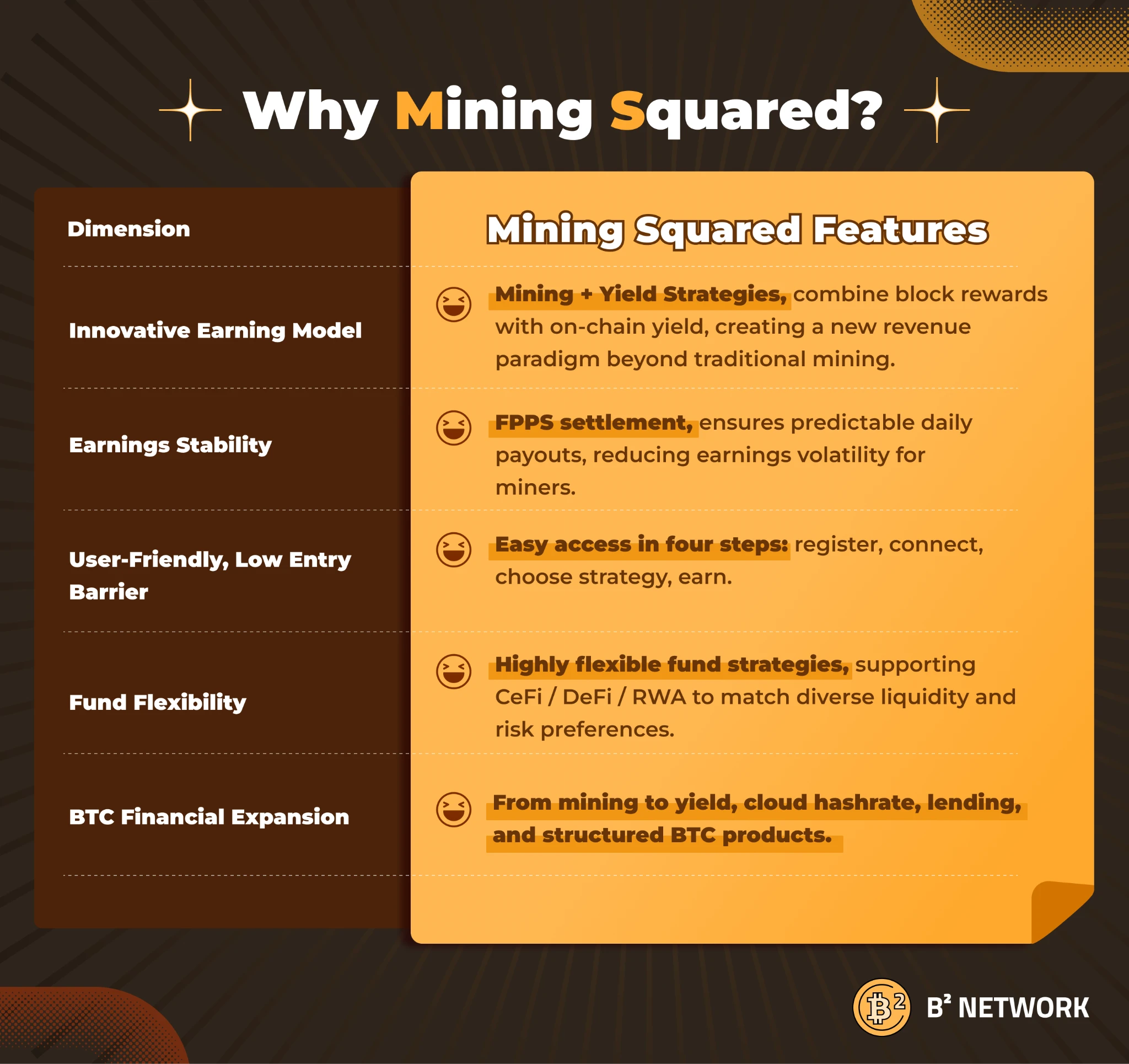 B² Network推出AI赋能BTC生息矿池Mining Squared，重塑BTCFi时代矿工收益模式