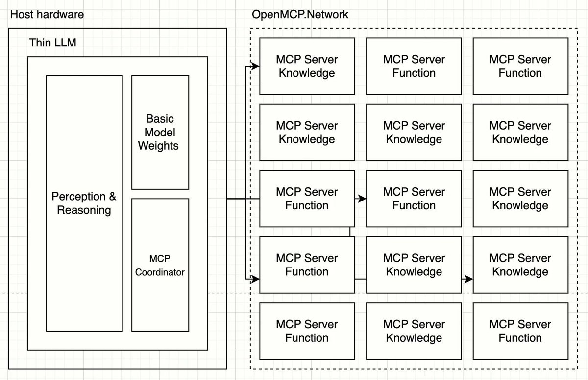 从Manus和MCP聊起:AI Agent的Web3跨界探索
