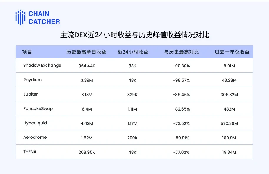 大浪淘沙,盘点七大主流DEX近期收益表现