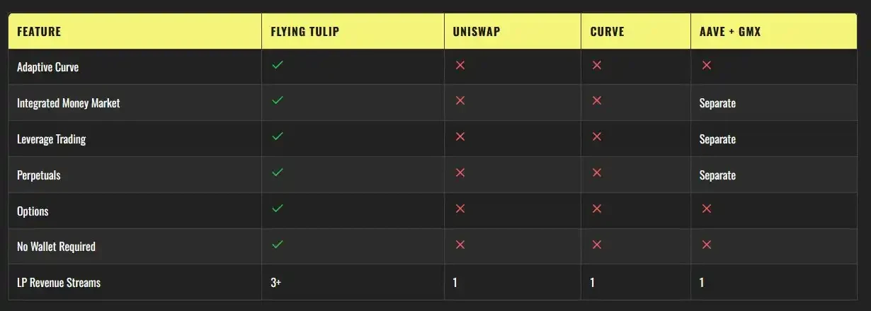 那个最懂DeFi的男人,带来了他的全新项目FlyingTulip