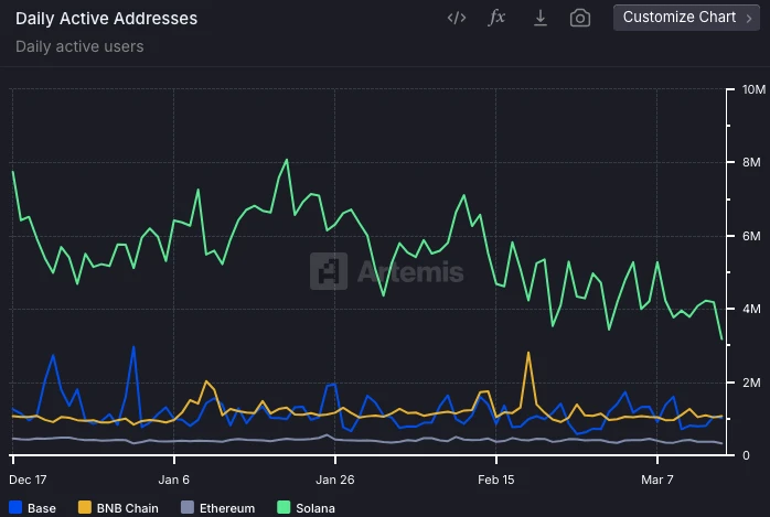 在Meme的冬天,CZ式Build能让BNB Chain先回春吗?