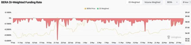 BitMEX Alpha: $BERA的潜力分析