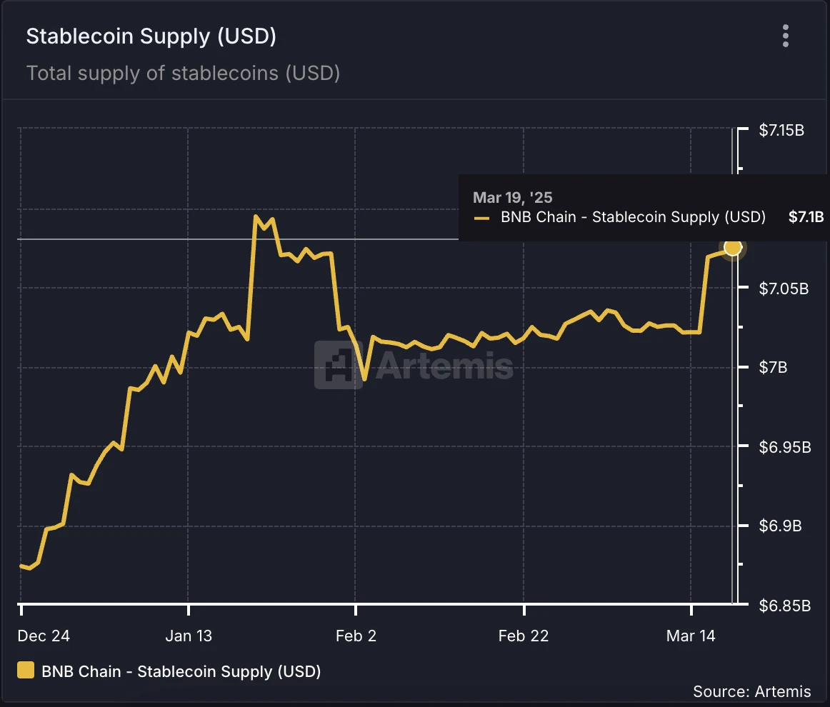 BSC近一周数据速报，DEX交易量断档式第一
