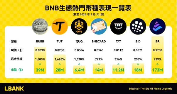 CEX风暴博弈：LBank如何以「极速+深度」构建Meme新秩序？