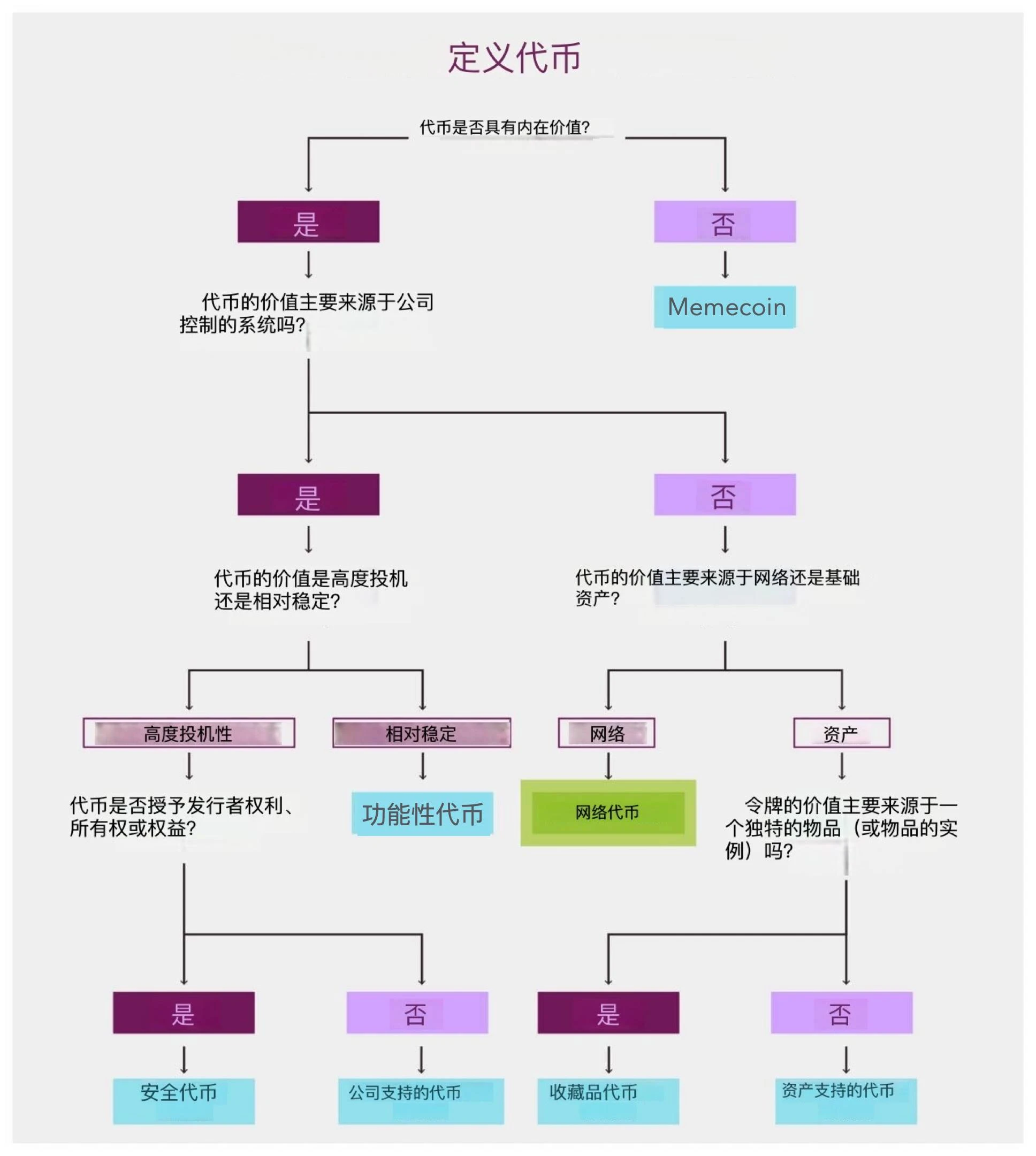 a16z:加密资产价值从何而来?详解7种代币分类