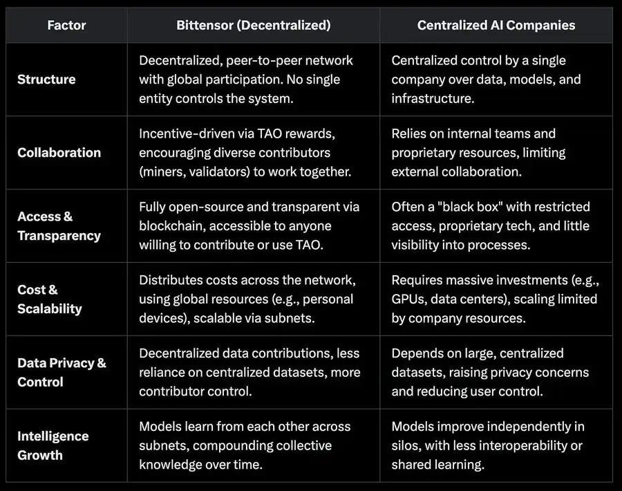 剖析Bittensor现状：「AI届比特币」上还有什么机会？