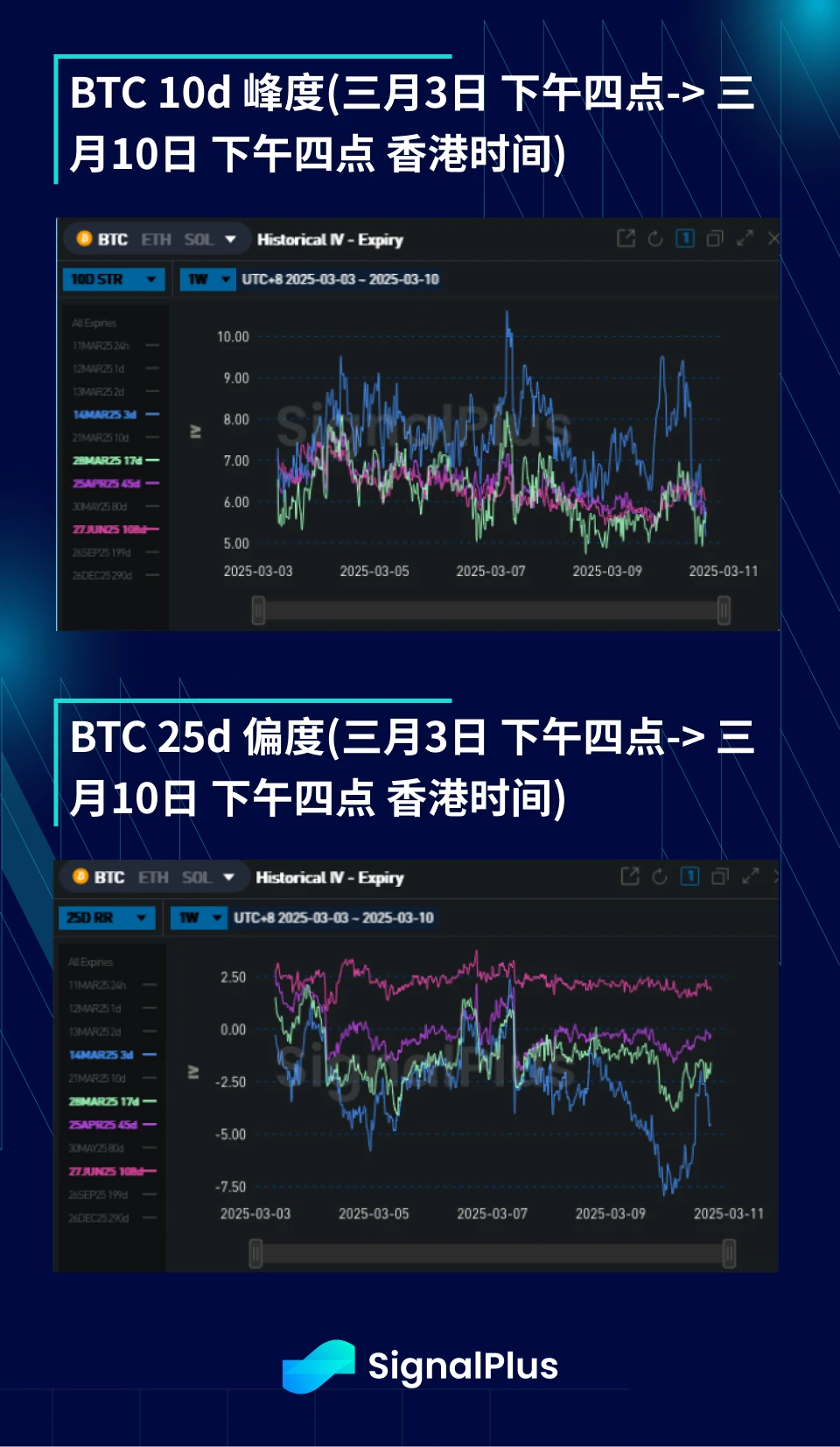 BTC波动率周回顾(三月3日- 三月10日 )