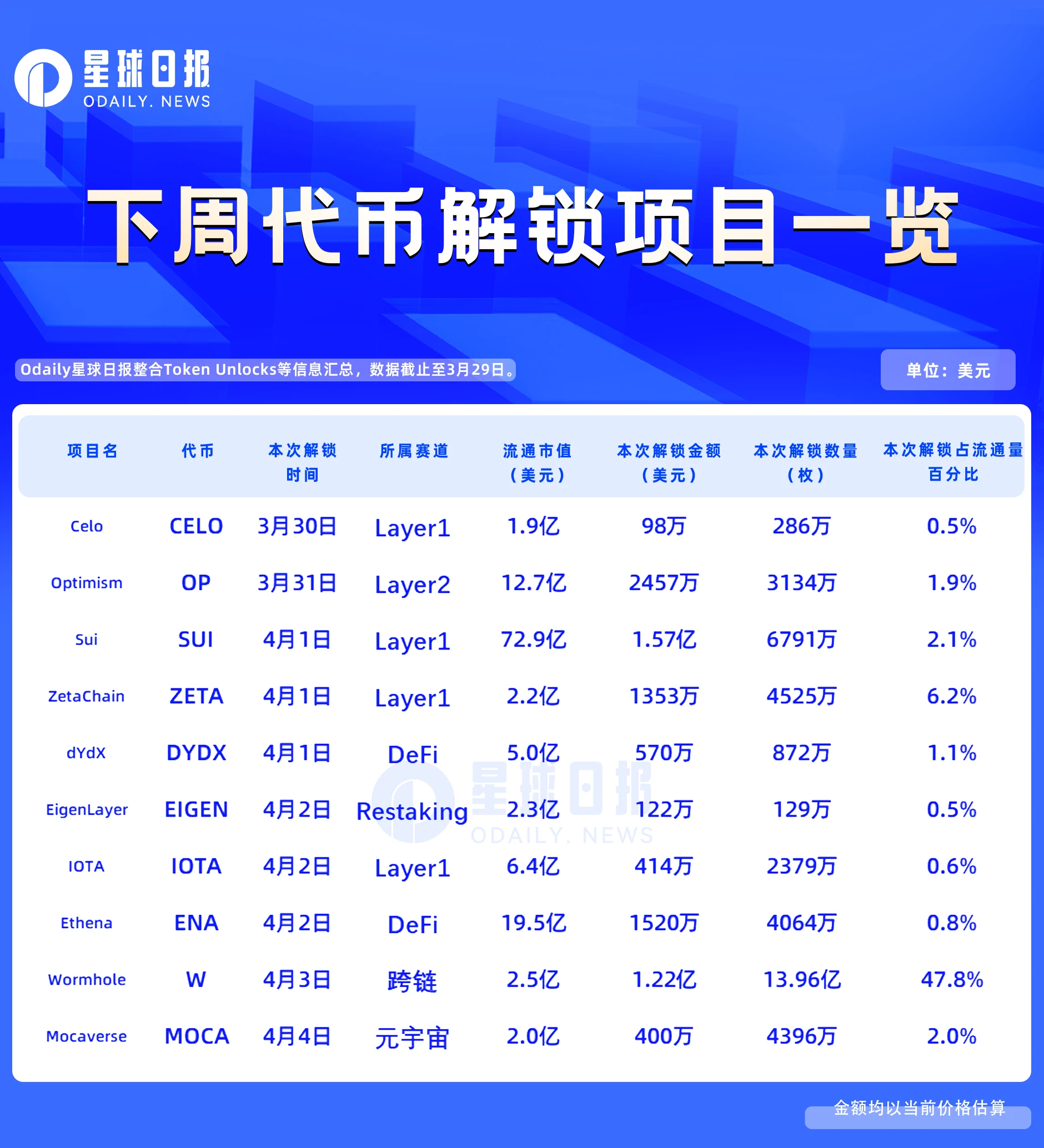 一周代币解锁:W解锁天量代币