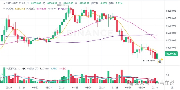 3月31日加密货币价格:BTC跌破81000美元,山寨币急跌插针,FORM上涨8%,TON和ZEC上涨5%