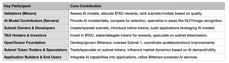剖析Bittensor现状：「AI届比特币」上还有什么机会？
