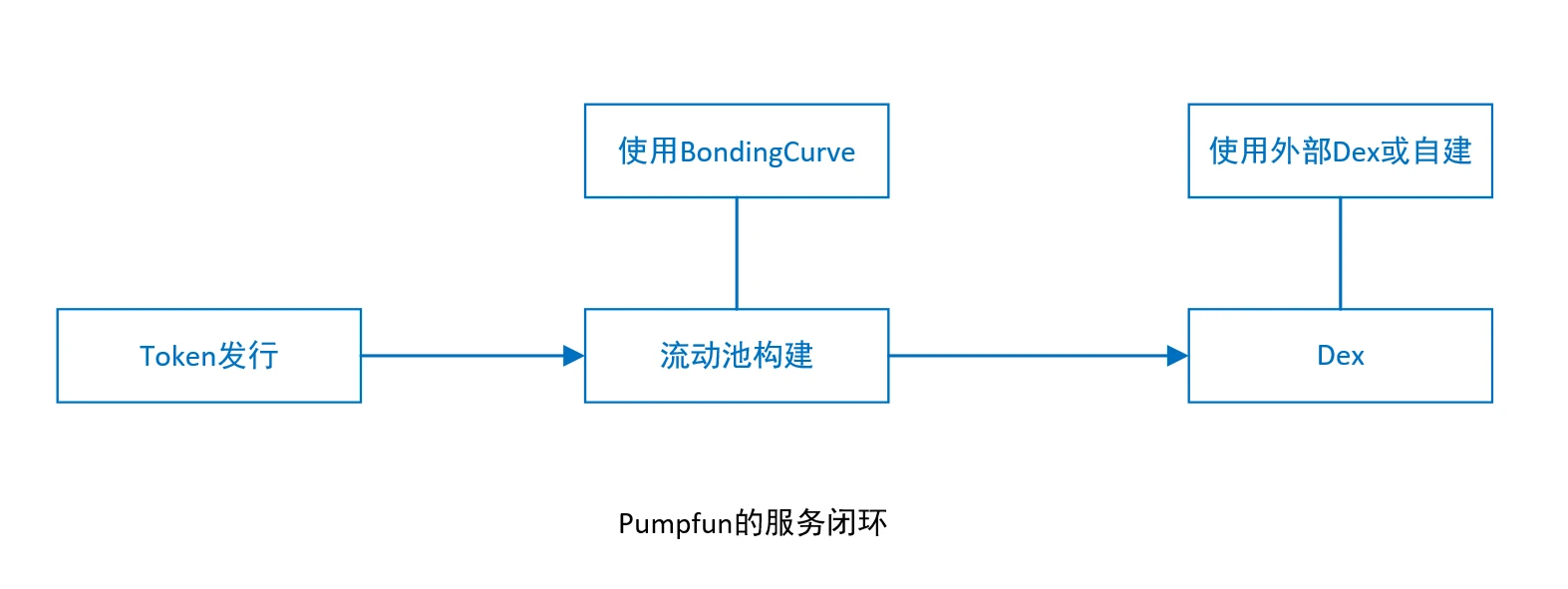 用户既不想要VC币,也不想要meme币,那么用户要什么?