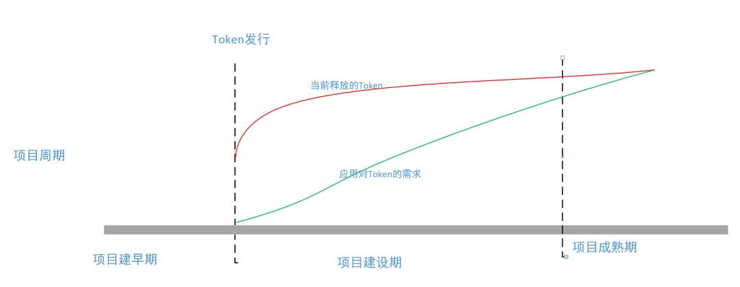 用户既不想要VC币,也不想要meme币,那么用户要什么?
