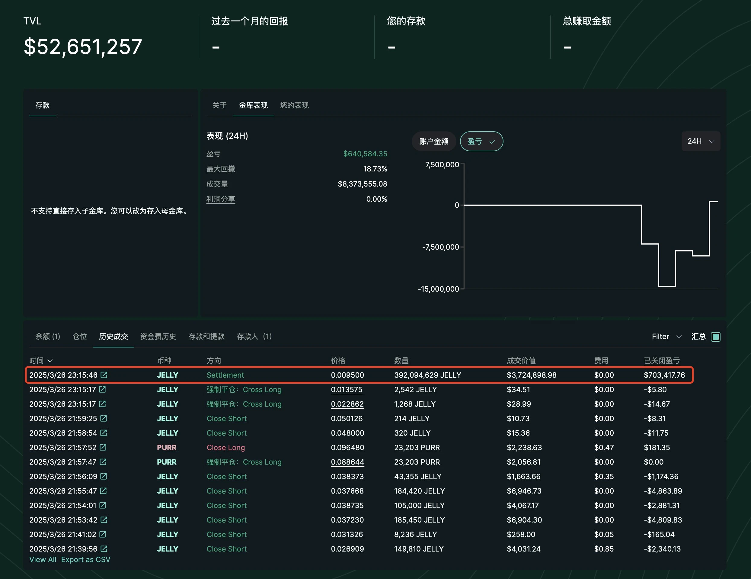 为弥补超2亿美元亏损，Hyperliquid“拔网线式”强行结算引争议
