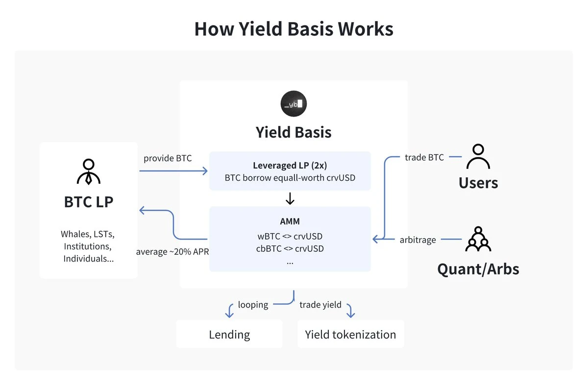 结合crvUSD和BTC，浅析Curve创始人推出的新项目Yield Basis