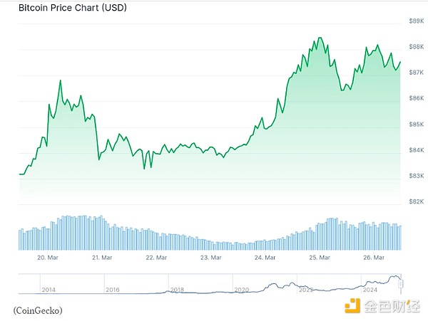 BTC价格陷入看跌双顶模式 XRP、SOL、DOGE未来怎么走