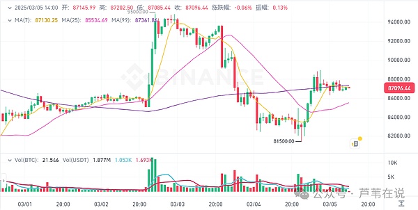 3月5日加密货币价格:BTC反弹至8.7万美元,ETH\SOL\XRP逆转涨回
