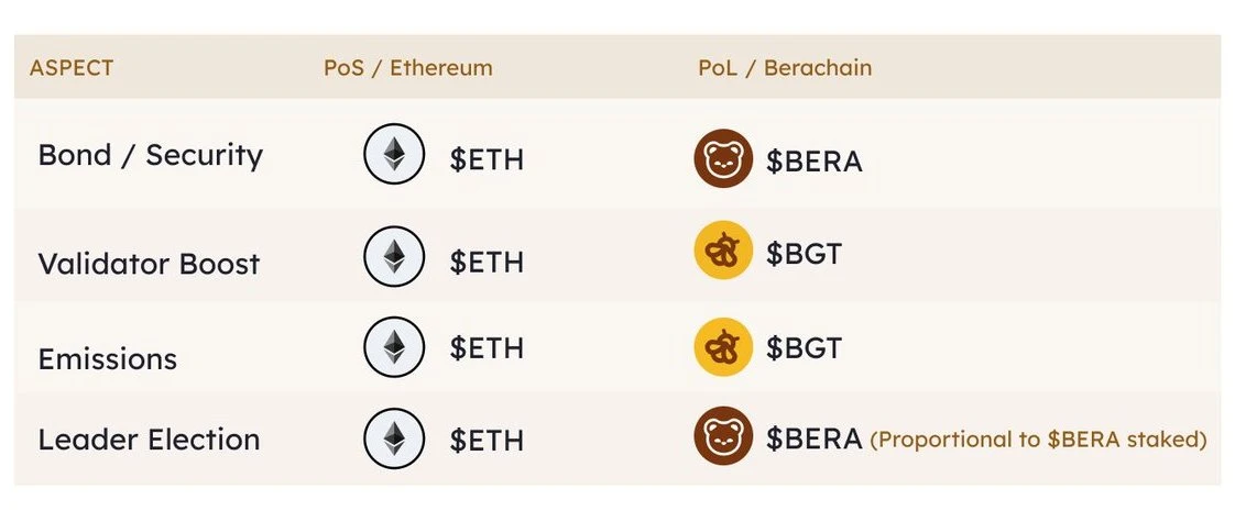 详解Berachain PoL机制:比Curve更激进的贿赂模型