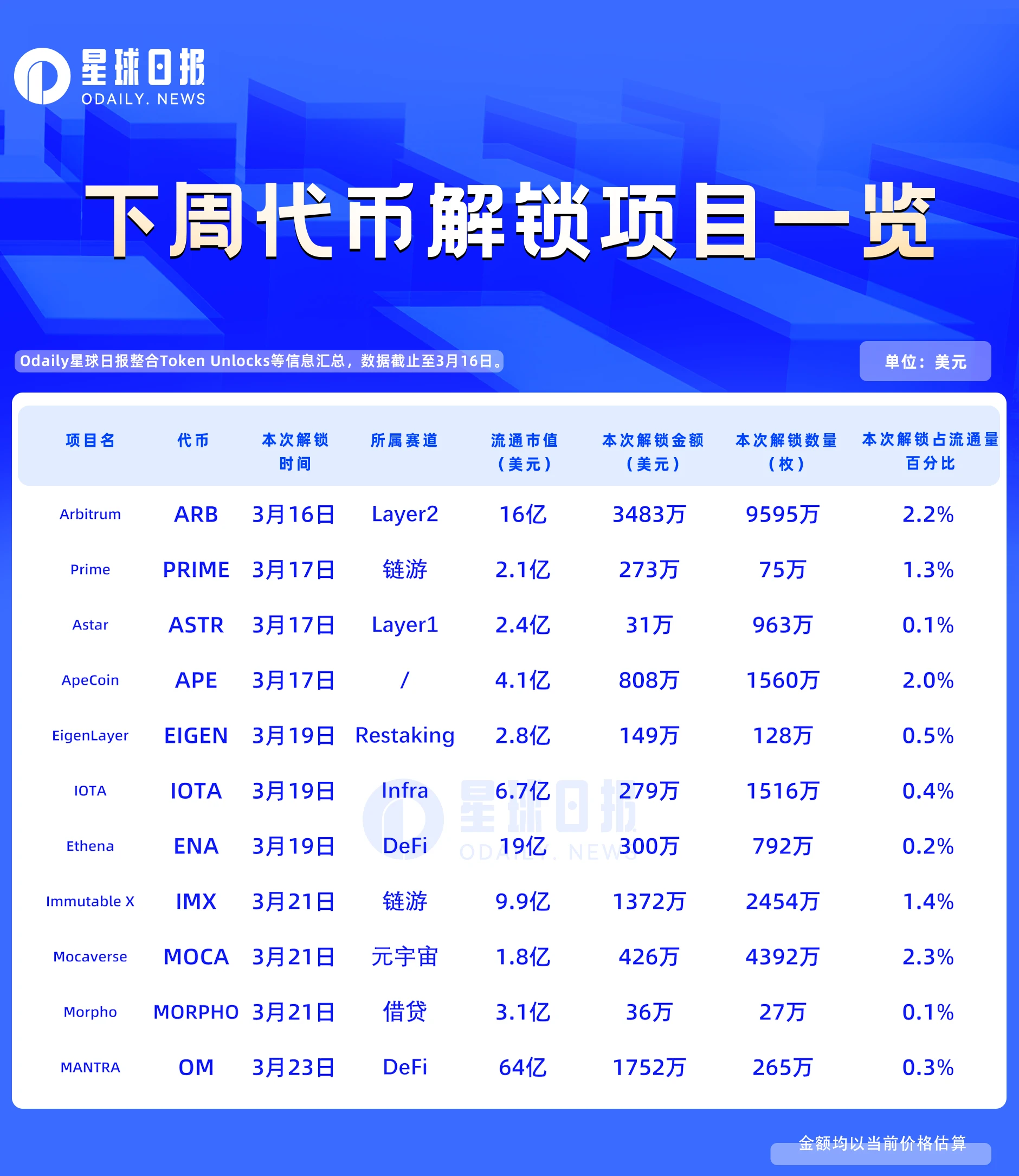 一周代币解锁:本周无重大解锁(3月16日)
