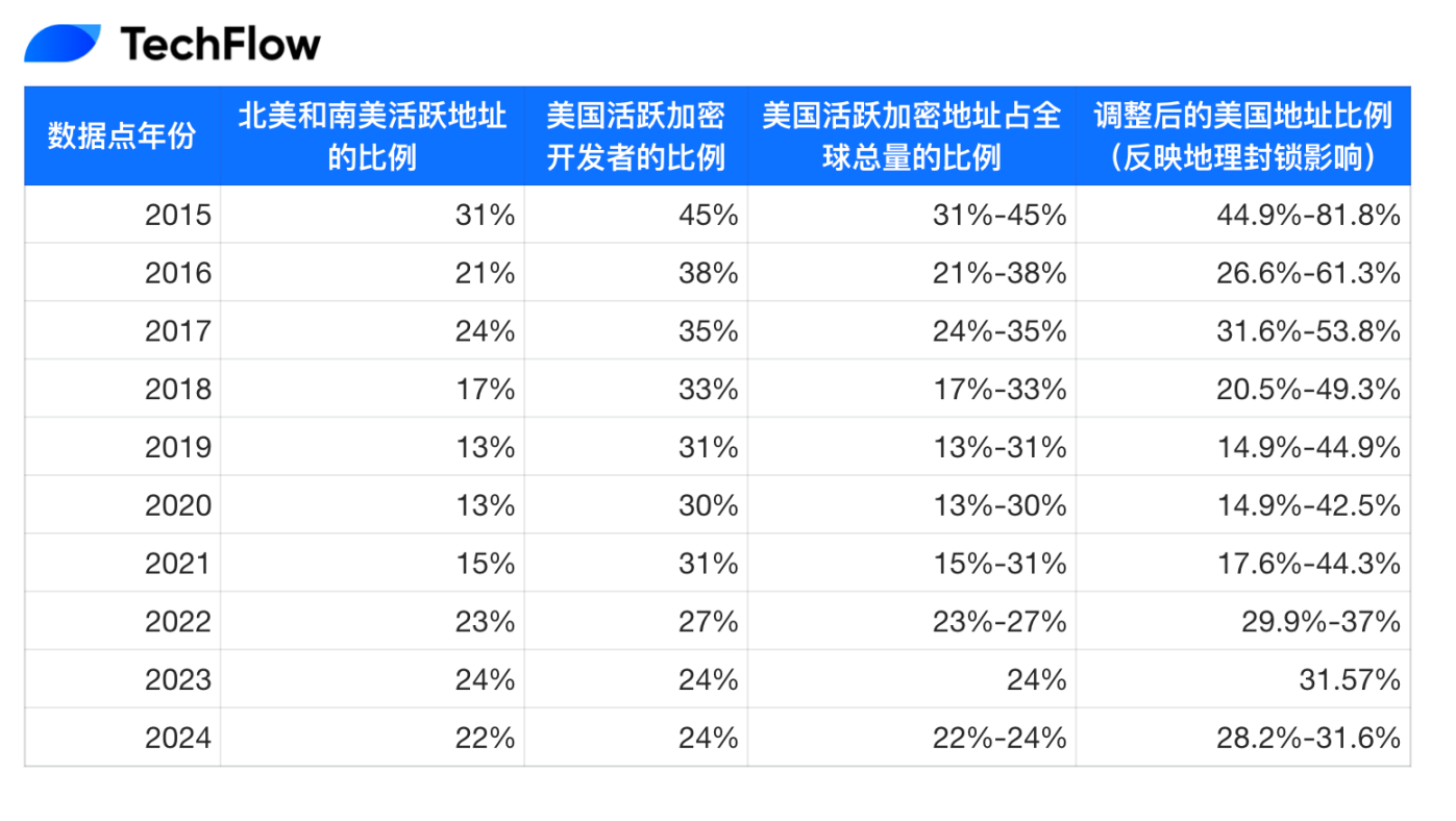 解读Dragonfly 2025空投报告:加密空投,美国尚未分到的蛋糕