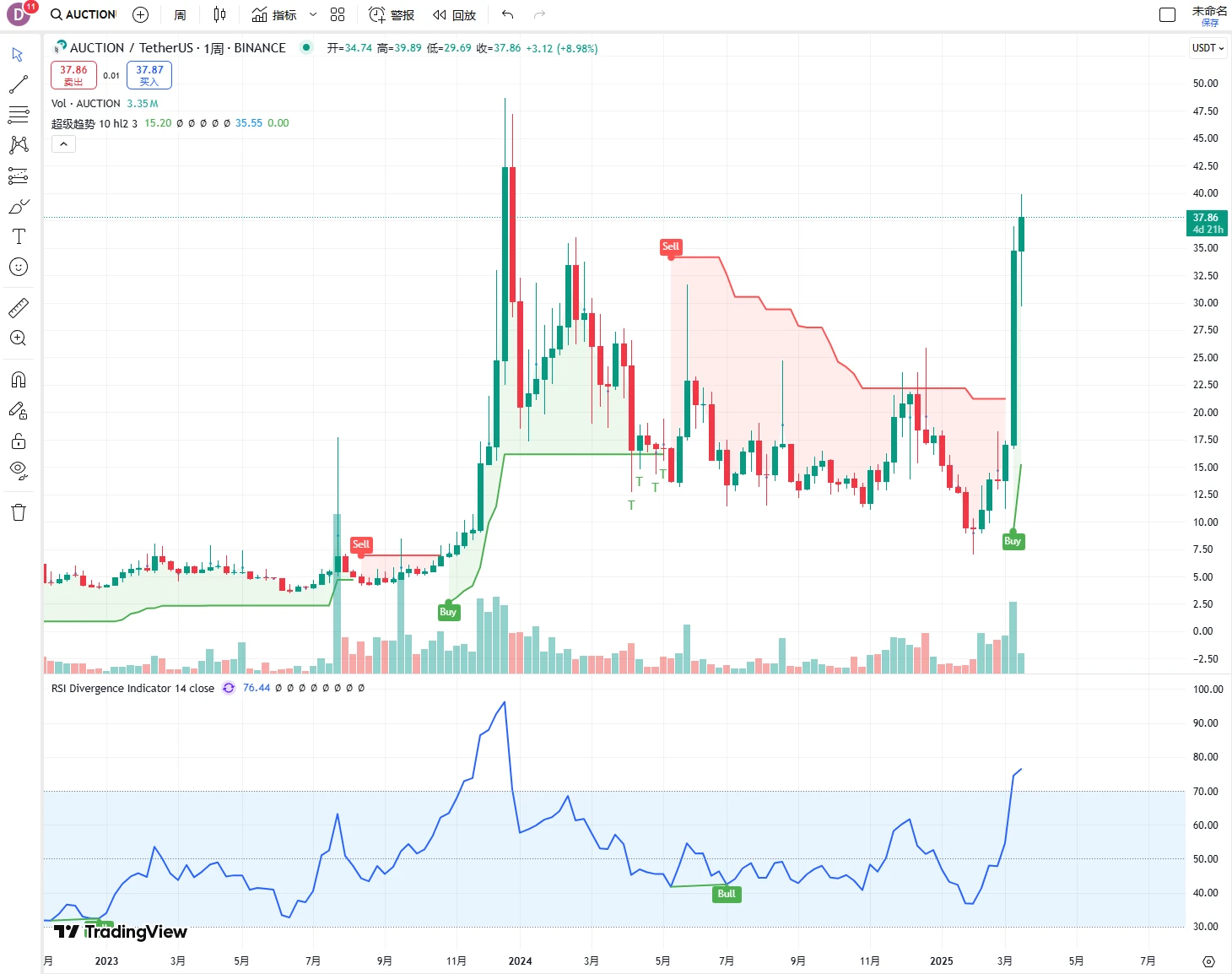 AUCTION 50天飙升近500%,Bounce Brand为何能逆势突围?