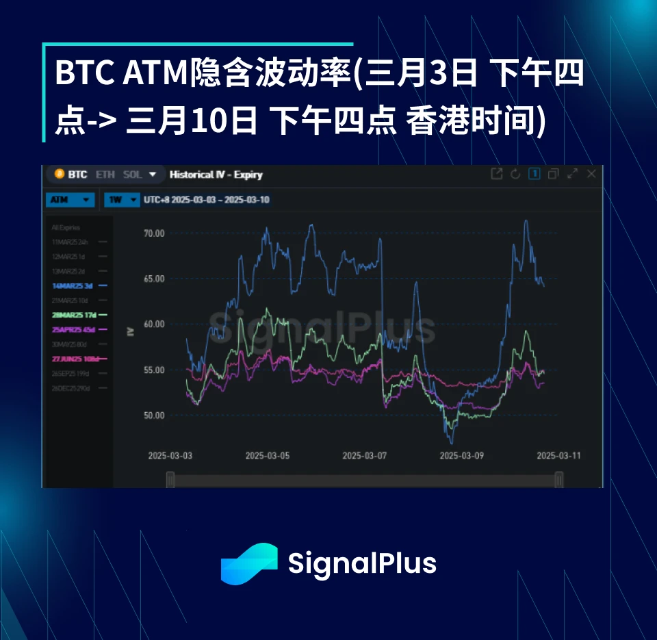 BTC波动率周回顾(三月3日- 三月10日 )