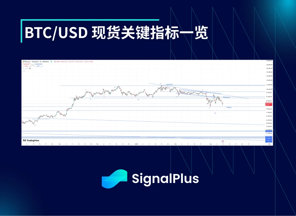 BTC波动率周回顾(三月3日- 三月10日 )