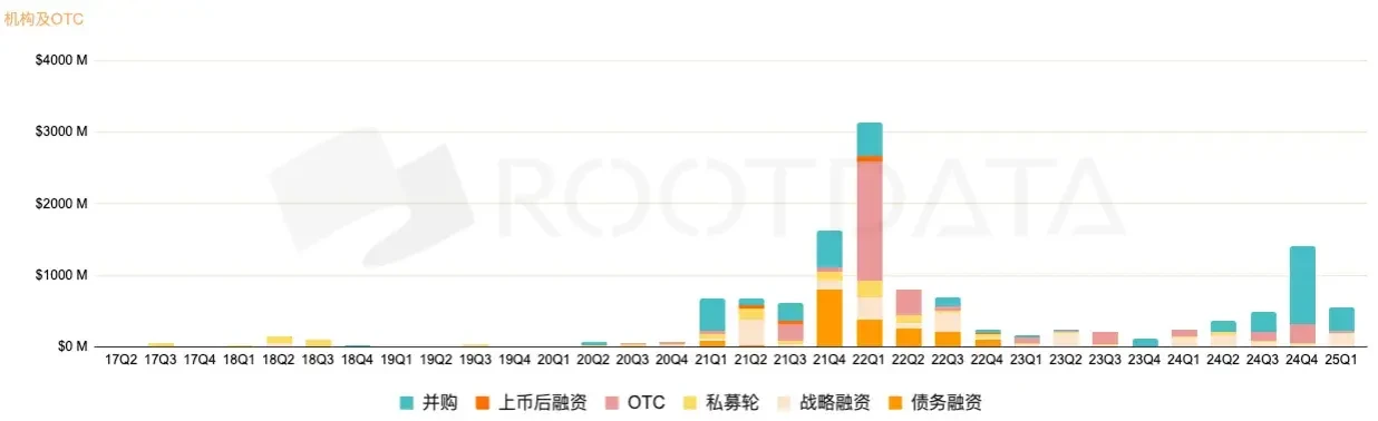 数据透视:加密市场融资为何表现不佳?