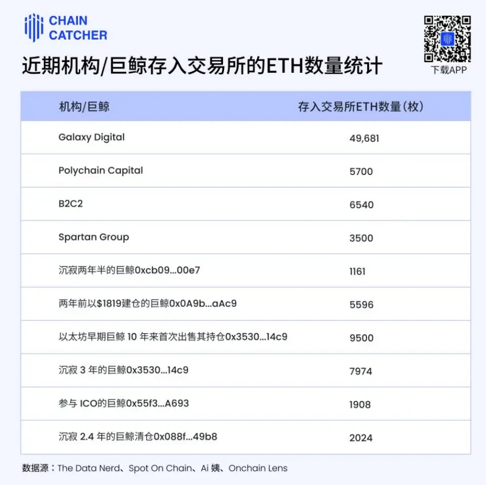 机构与OG巨鲸大规模出货,ETH遭遇「抛售潮」