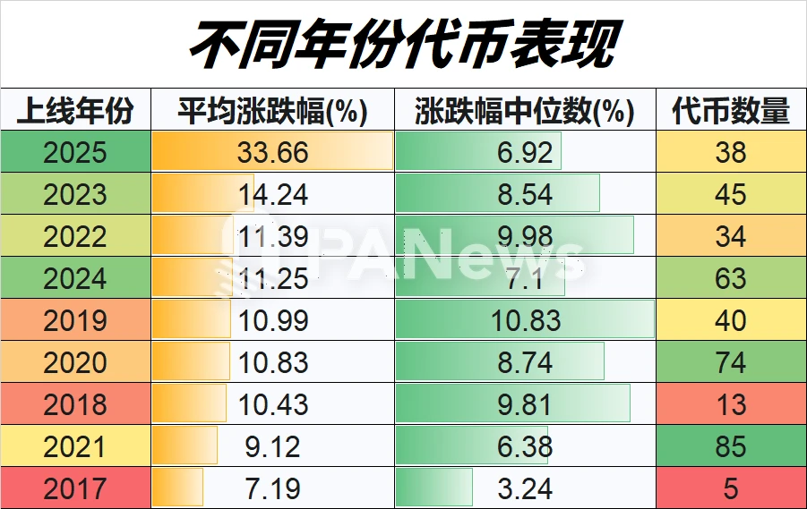 山寨币4月表现解读:超7成上涨,小市值代币占领涨幅榜