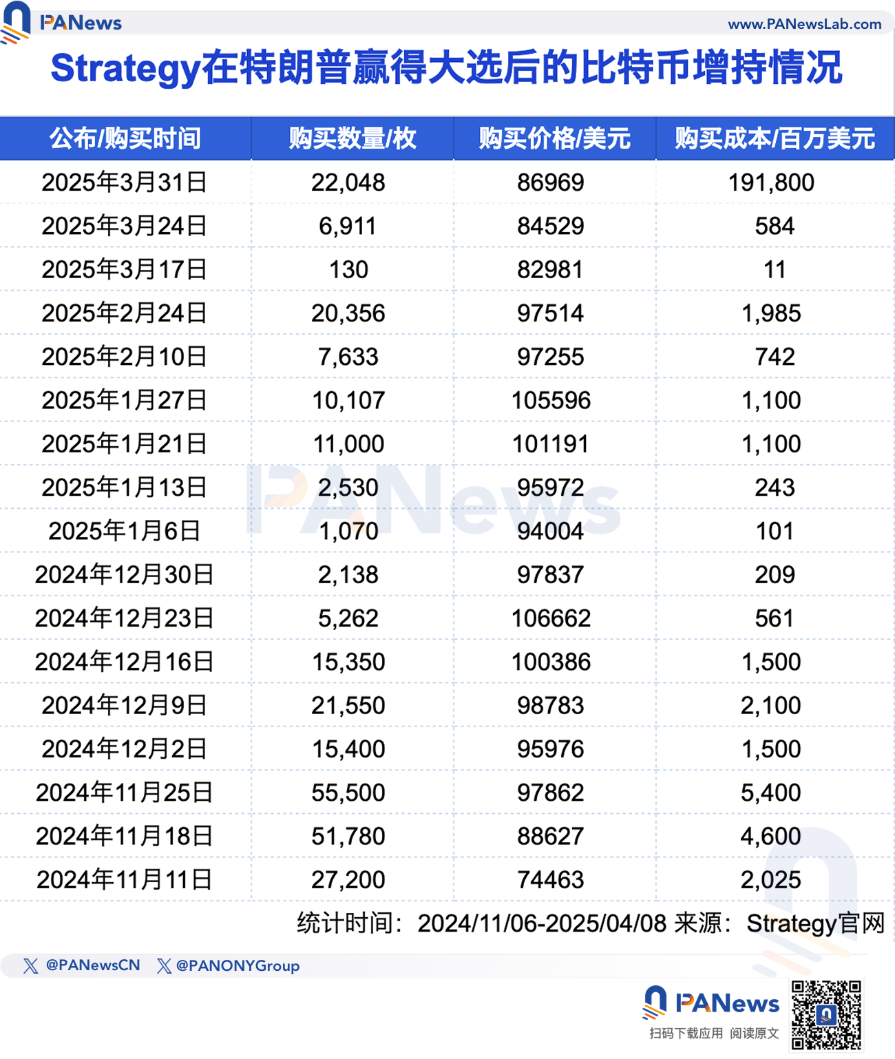 盘点五大上市公司加密储备情况:Strategy浮亏超40亿美元