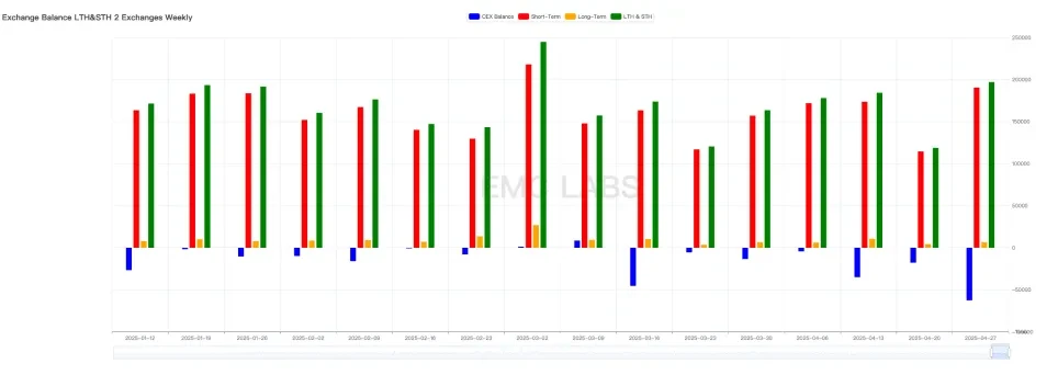 近70亿美元长线资金入场抢筹,BTC周涨超10%(04.21~04.27)