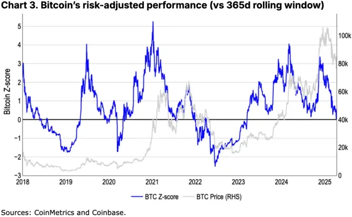 Coinbase月度展望:加密寒冬来临?市场距离反弹还有多远?