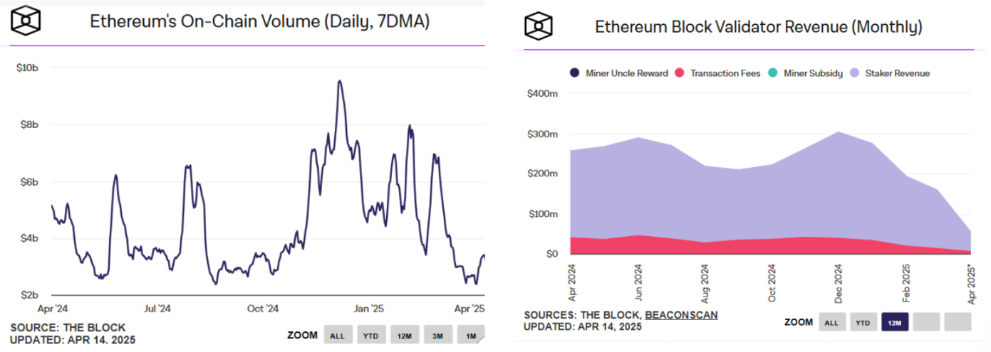 ETH/BTC汇率创五年新低,以太坊还有希望吗?