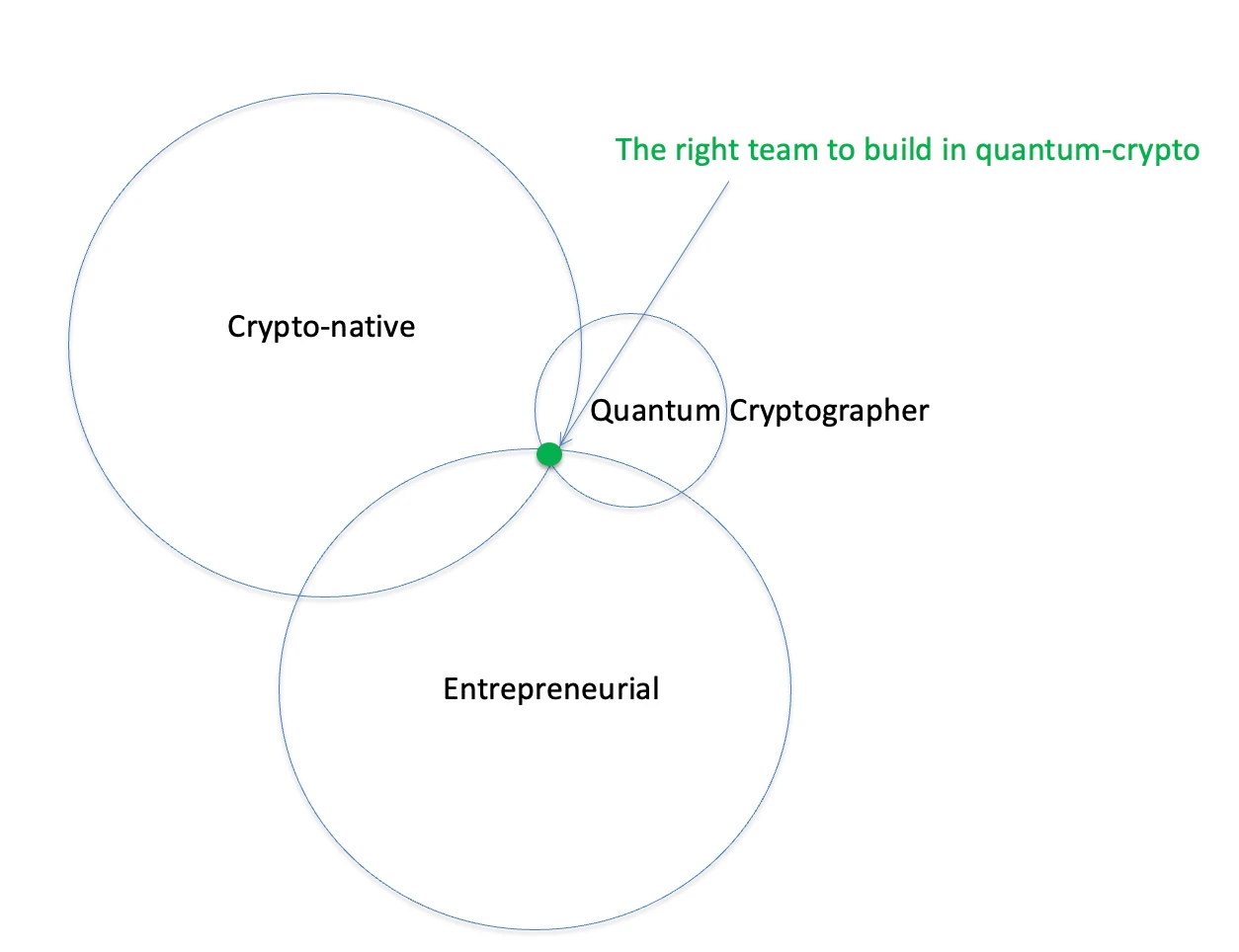 Portal Ventures:关于我们的量子投资理念,以及如何找到了Quip Network
