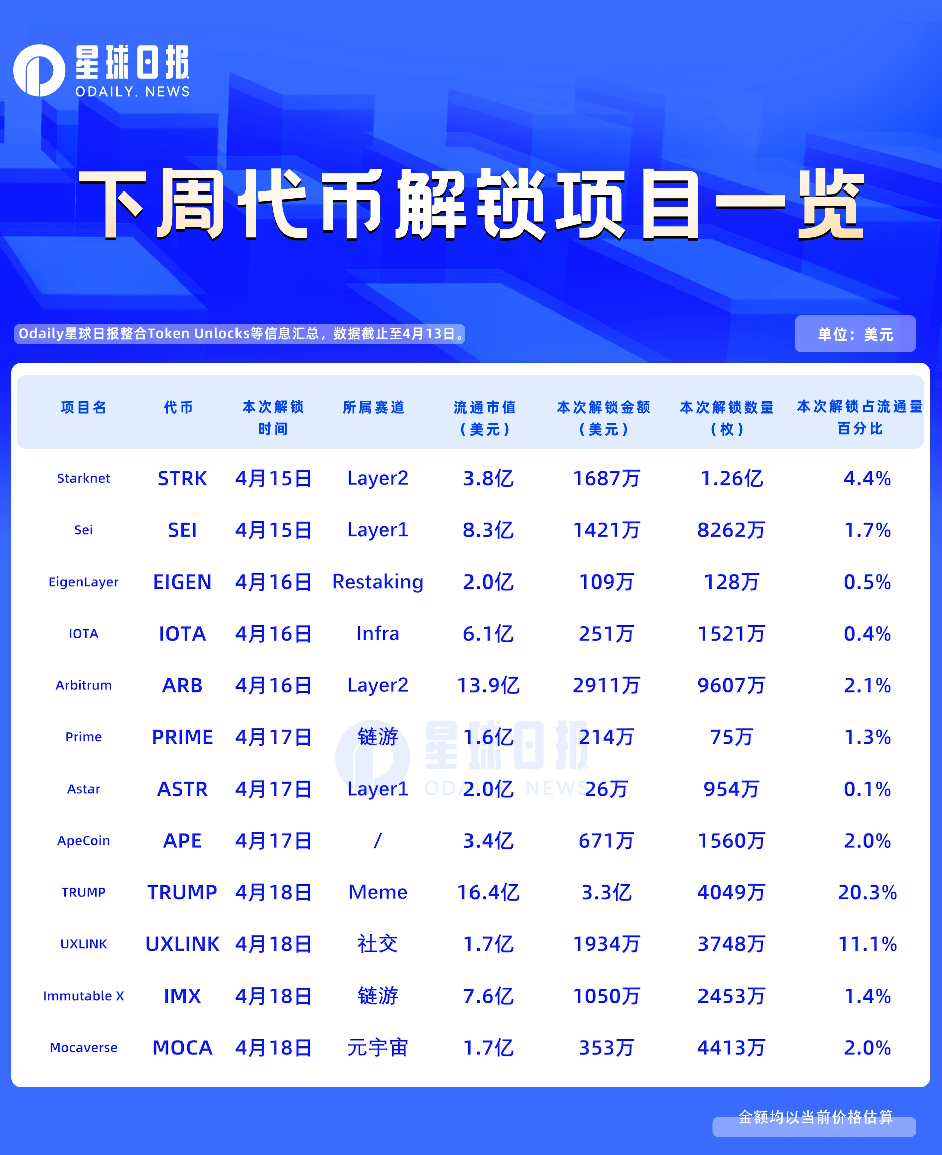 一周代币解锁：TRUMP与UXLINK迎来天量解锁