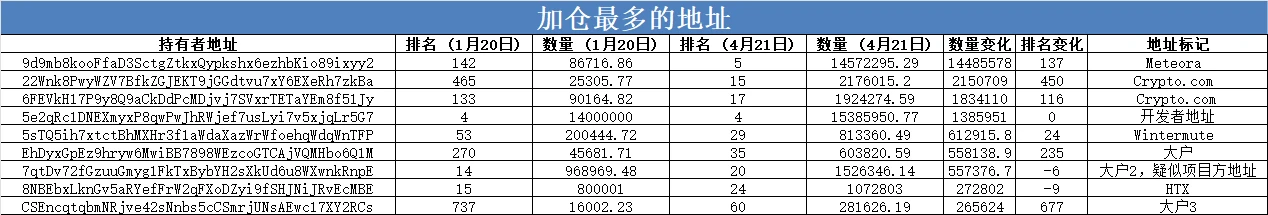 数据复盘TRUMP大户持仓变化:86.9%已清仓,有人浮亏超3000万美元