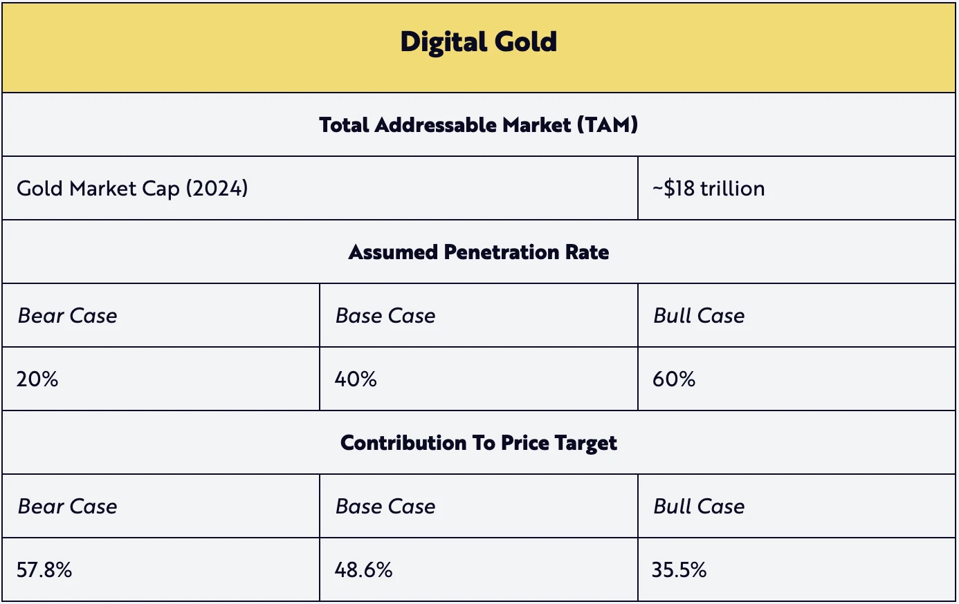 Ark Invest公布比特币估值模型:2030年BTC单枚50万美元起步