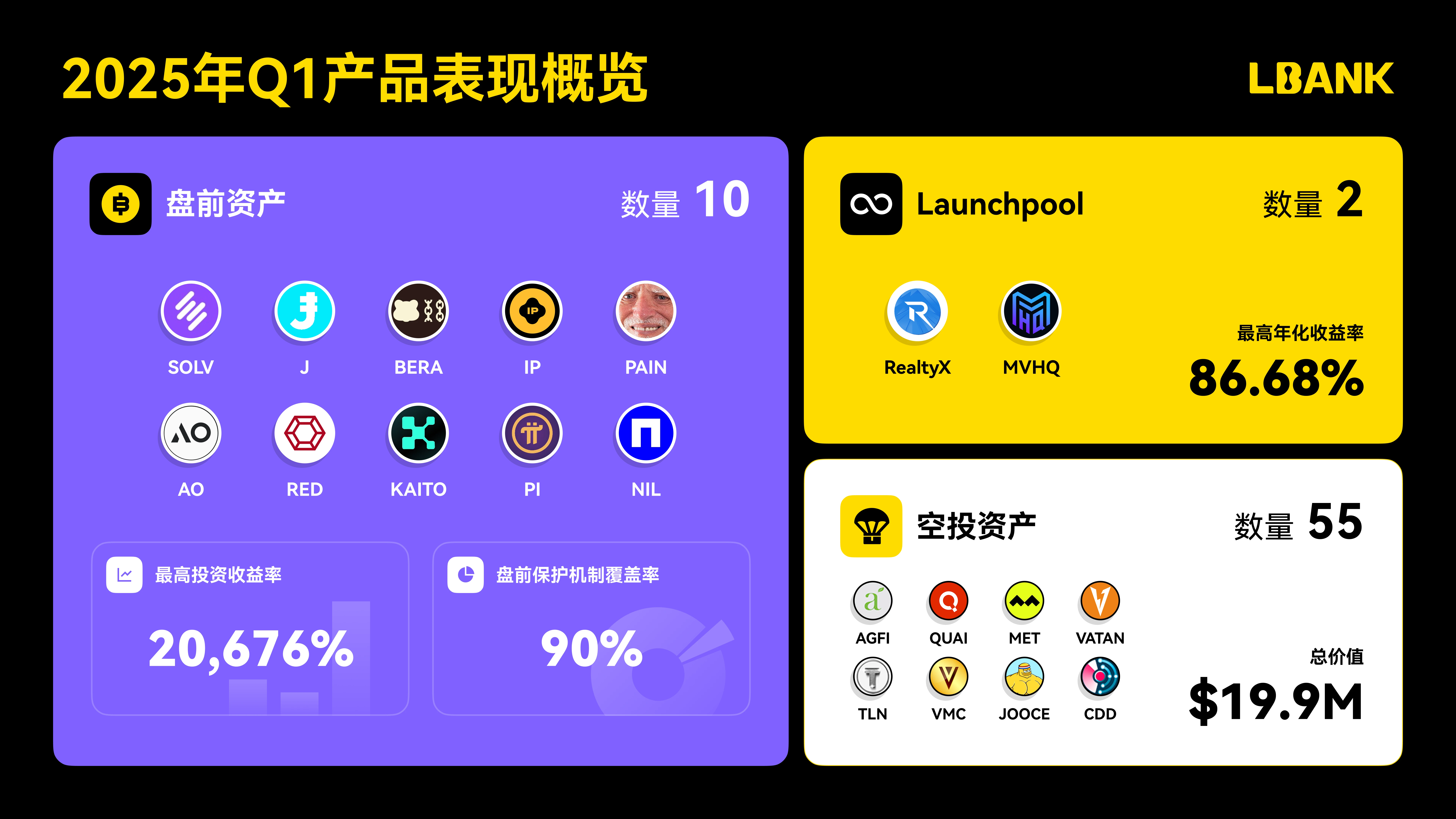 LBank 2025年第一季度报告:交易量突破40亿美元,流量激增20%