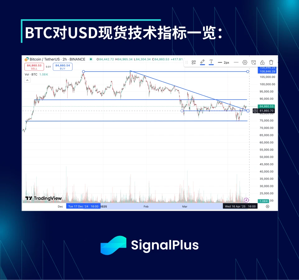 BTC波动率2周回顾(三月31日-四月14日)