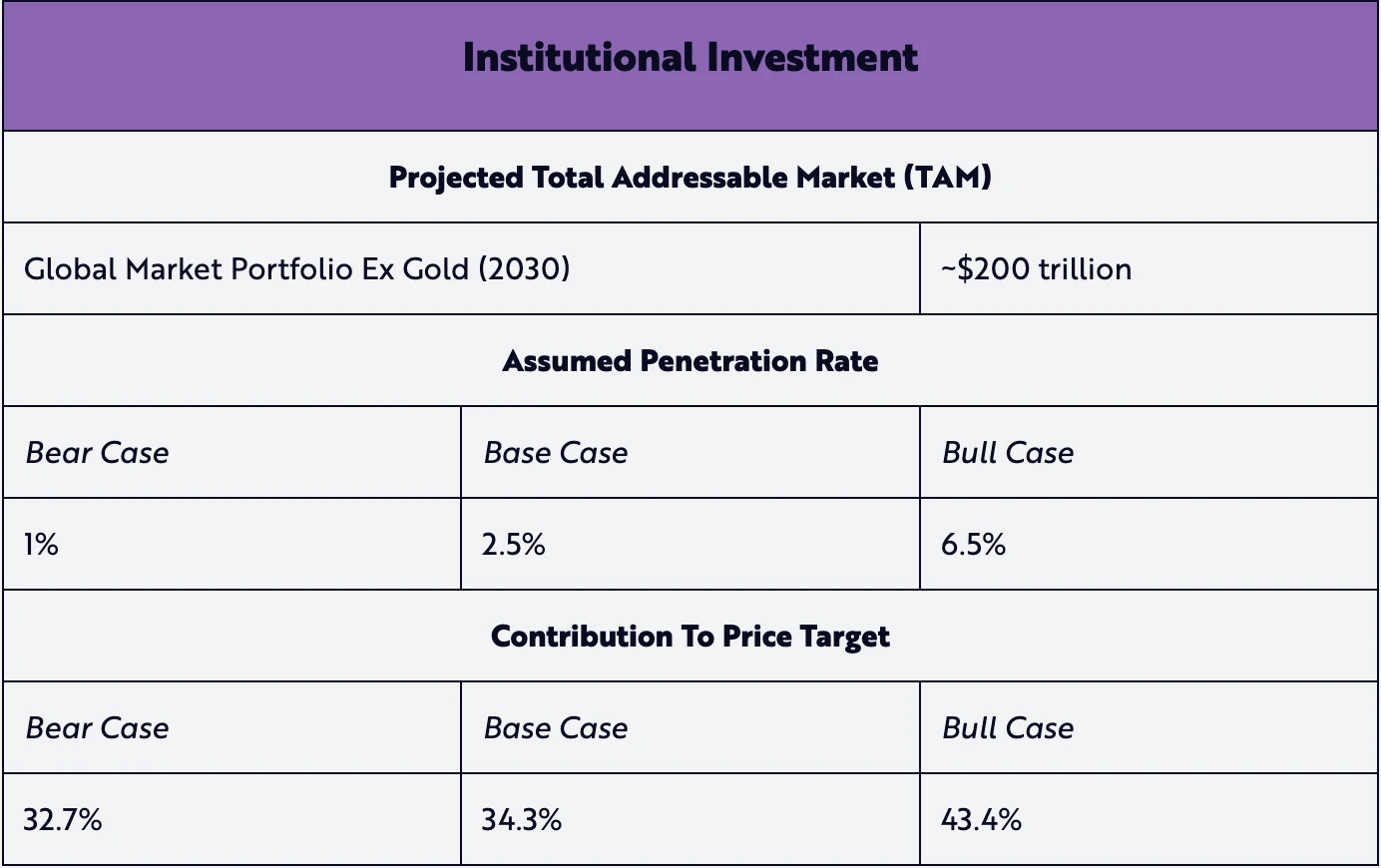 Ark Invest公布比特币估值模型:2030年BTC单枚50万美元起步