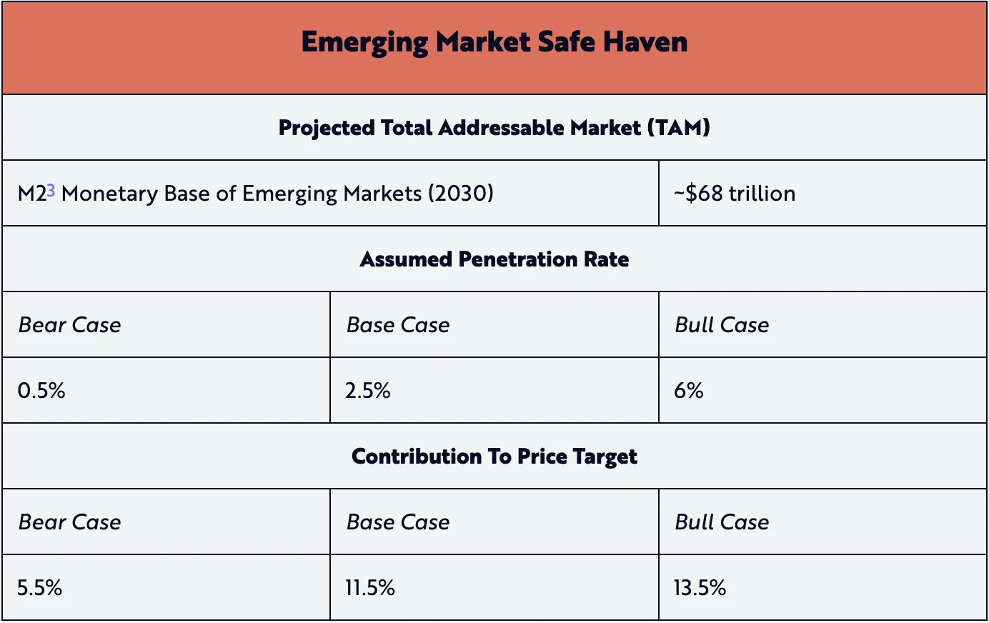 Ark Invest公布比特币估值模型:2030年BTC单枚50万美元起步
