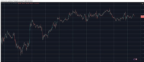 行情启动？SOL单日劲扬7%BTC剑指8.5万美元
