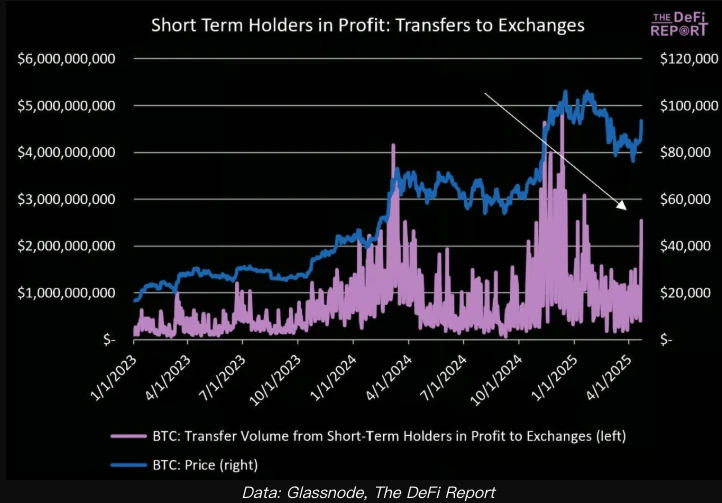 比特币关键时刻：短期回调压力加大，支撑位于7万美元上方